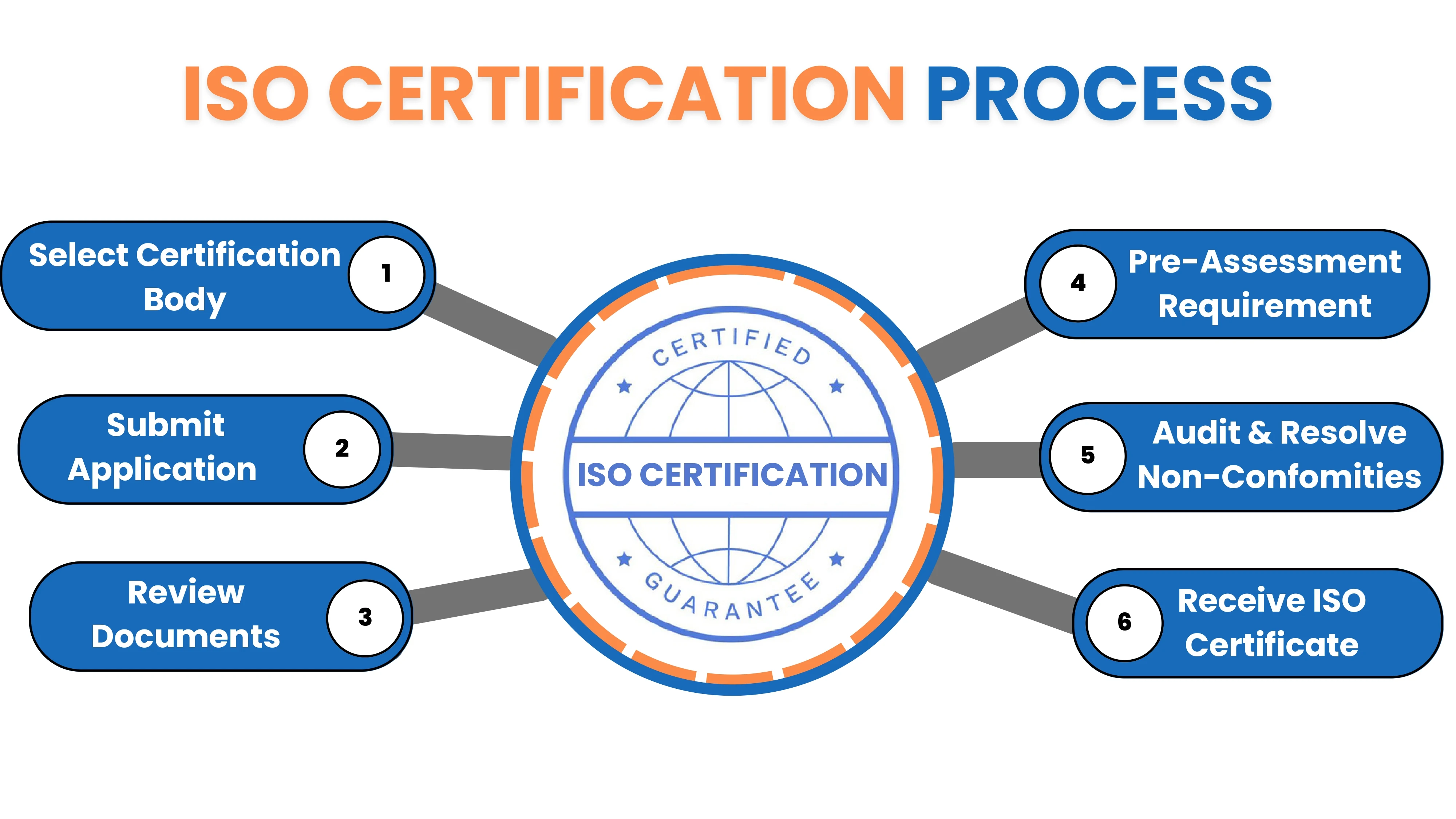 ISO Certification Process